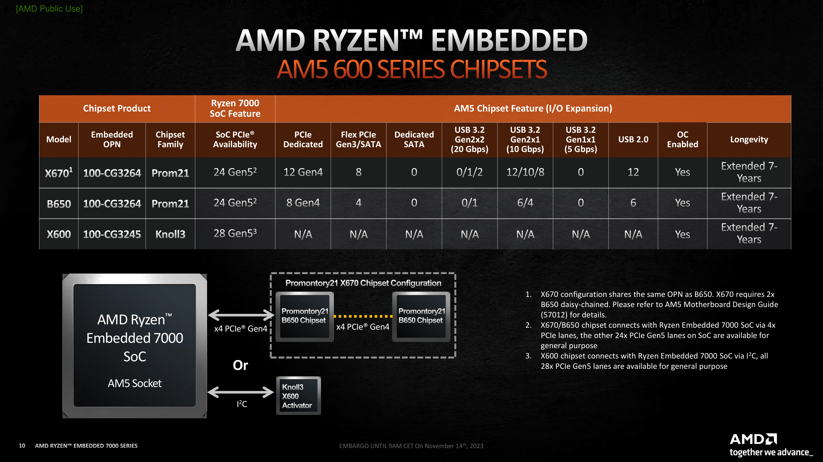 AMD Unveils Ryzen Embedded 7000 Series Embedded Zen 4 for